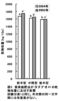 図3 窒素施肥法が西海飼253号の乾物収量に及ぼす影響