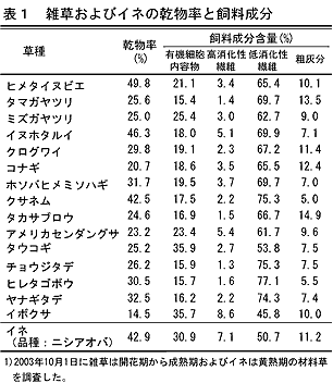 表1 雑草およびイネの乾物率と飼料成分