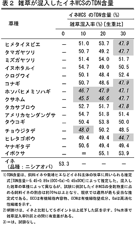 表2 雑草が混入したイネWCSのTDN含量