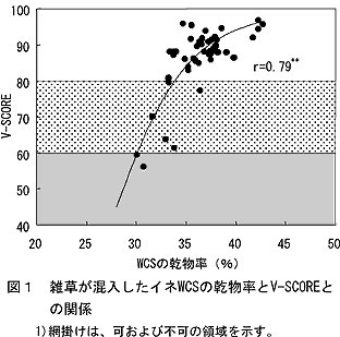 図1 雑草が混入したイネWCSの乾物率とV-SCOREとの関係