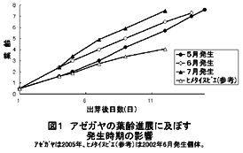 図1アゼガヤの葉齢進展に及ぼす発生時期の影響