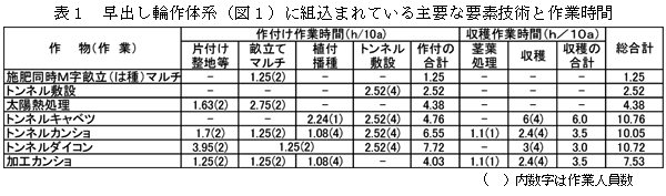 表1 早出し輪作体系(図1)に組込まれている主要な要素技術と作業時間
