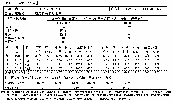 表1.KRFo93-1の特性