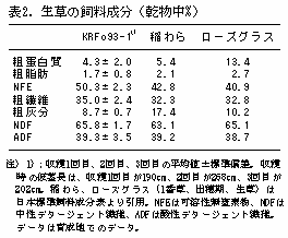 表2.生草の飼料成分(乾物中%