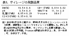 表3.サイレージの発酵品質