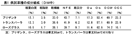 表1 供試草種の成分組成