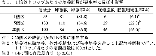 表1.1培養ドロップあたりの培養胚数が発生率に及ぼす影響