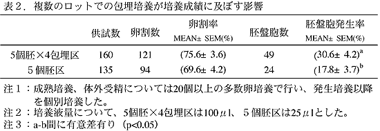 表2.複数のロットでの包埋培養が培養成績に及ぼす影響