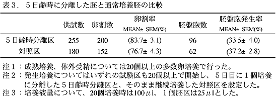表3.5日齢時に分離した胚と通常培養胚の比較