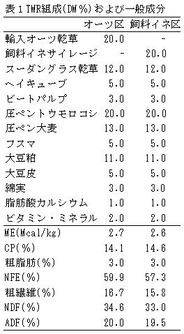 表1TMR組成(DM%)および一般成分
