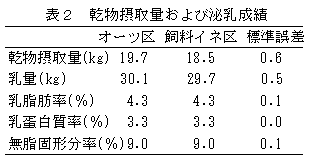 表2 乾物摂取量および泌乳成績