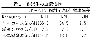 表3 供試牛の血液性状