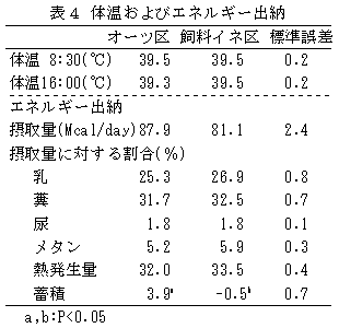 表4 体温およびエネルギー出納