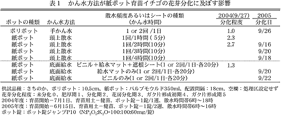 表1 かん水方法が紙ポット育苗イチゴの花芽分化に及ぼす影響