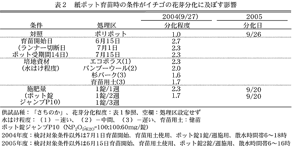 表2 紙ポット育苗時の条件がイチゴの花芽分化に及ぼす影響