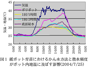 図1 紙ポット育苗におけるかん水方法と散水頻度がポット内地温に及ぼす影響