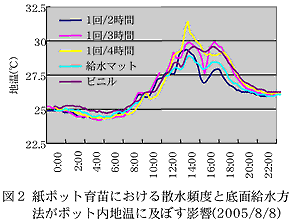 図2 紙ポット育苗における散水頻度と底面給水方法がポット内地温に及ぼす影響
