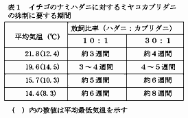 表1 イチゴのナミハダニに対するミヤコカブリダニの抑制に要する期間