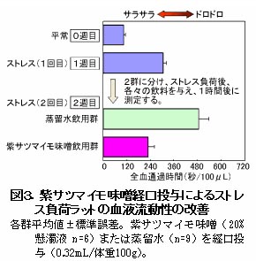 図3.紫サツマイモ味噌経口投与によるストレス負荷ラットの血液流動性の改善