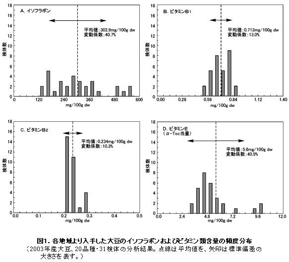 図1.各地域より入手した大豆のイソフラボンおよびビタミン類含量の頻度分布