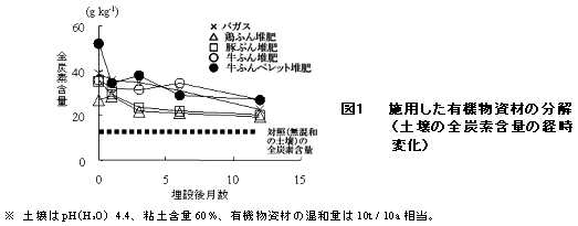 図1  施用した有機物資材の分解(土壌の全炭素含量の経時変化)