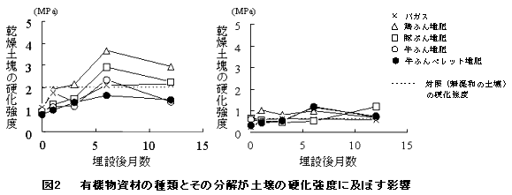 図2  有機物資材の種類とその分解が土壌の硬化強度に及ぼす影響