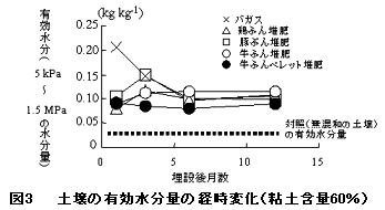 図3  土壌の有効水分量の経時変化(粘土含量60%)