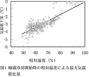 図1 細霧冷房開始時の相対湿度による最大気温低下量