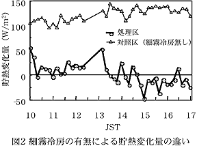 図2 細霧冷房の有無による貯熱変化量の違い