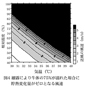 図4 細霧により牛体の75%が濡れた場合に貯熱変化量がゼロとなる風速