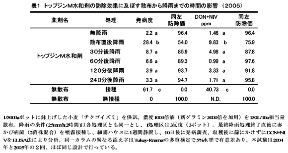 表1 トップジンM水和剤の防除効果に及ぼす散布から降雨までの時間の影響