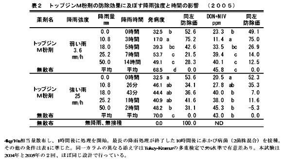 表2 トップジンM粉剤の防除効果に及ぼす降雨強度と時間の影響