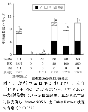 図1.現行フェロモンおよび2成分(14iBu+EE)によるホソヘリカメムシ平均誘殺数