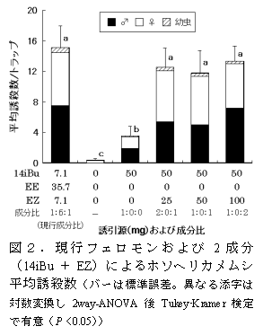 図2.現行フェロモンおよび2成分(14iBu+EZ)によるホソヘリカメムシ平均誘殺数