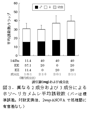 図3.異なる2成分および3成分によるホソヘリカメムシ平均誘殺数