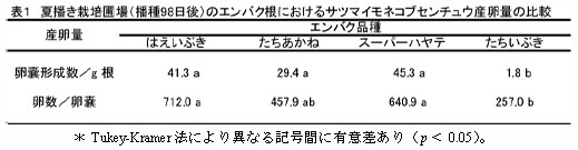 表1 夏播き栽培圃場のエンバク根におけるサツマイモネコブセンチュウ産卵量の比較