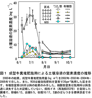 図1 成形牛糞堆肥施用による土壌養液の窒素濃度の推移