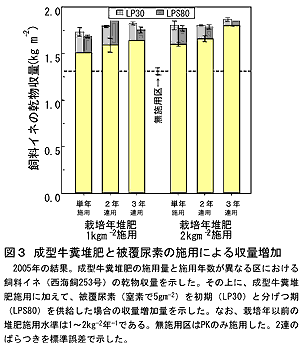 図3 成形牛糞堆肥と被覆尿素の施用による収量増加