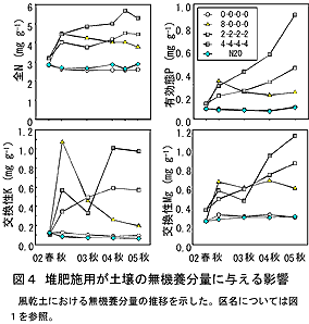 図4 堆肥施用が土壌の無機養分量に与える影響