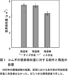 図1 コムギの窒素吸収量に対する前作と残渣の影響