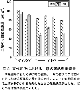 図2 夏作前後における土壌の加給態窒素量