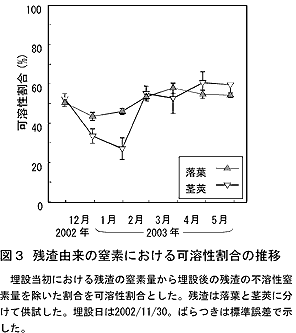 残渣由来の窒素における可溶性割合の推移