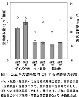 図4 コムギの窒素吸収に対する残渣量の影響