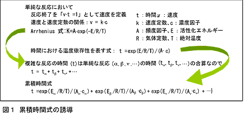 図1 累積時間式の誘導