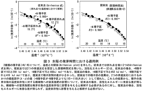 図3 水稲の発芽時間における適用例