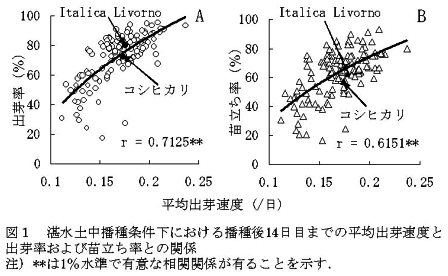 図1 湛水土中播種条件下における播種後14日目までの平均出芽速度と出芽率および苗立ち率との関係