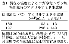 表1 異なる温度によるコガネセンガン塊根加熱時のアクリルアミド生成量