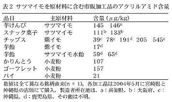 表2 サツマイモを原材料に含む市販加工品のアクリルアミド含量