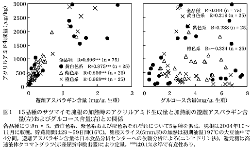 図1 15品種のサツマイモ塊根の加熱時のアクリルアミド生成量と加熱前の遊離アスパラギン含量およびグルコース含量との関係