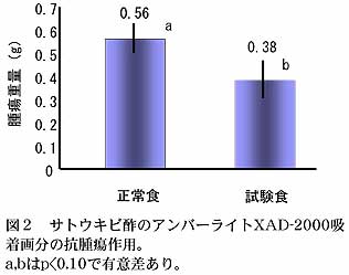 図2 サトウキビ酢のアンバーライトXAD-2000吸着画分の抗腫瘍作用